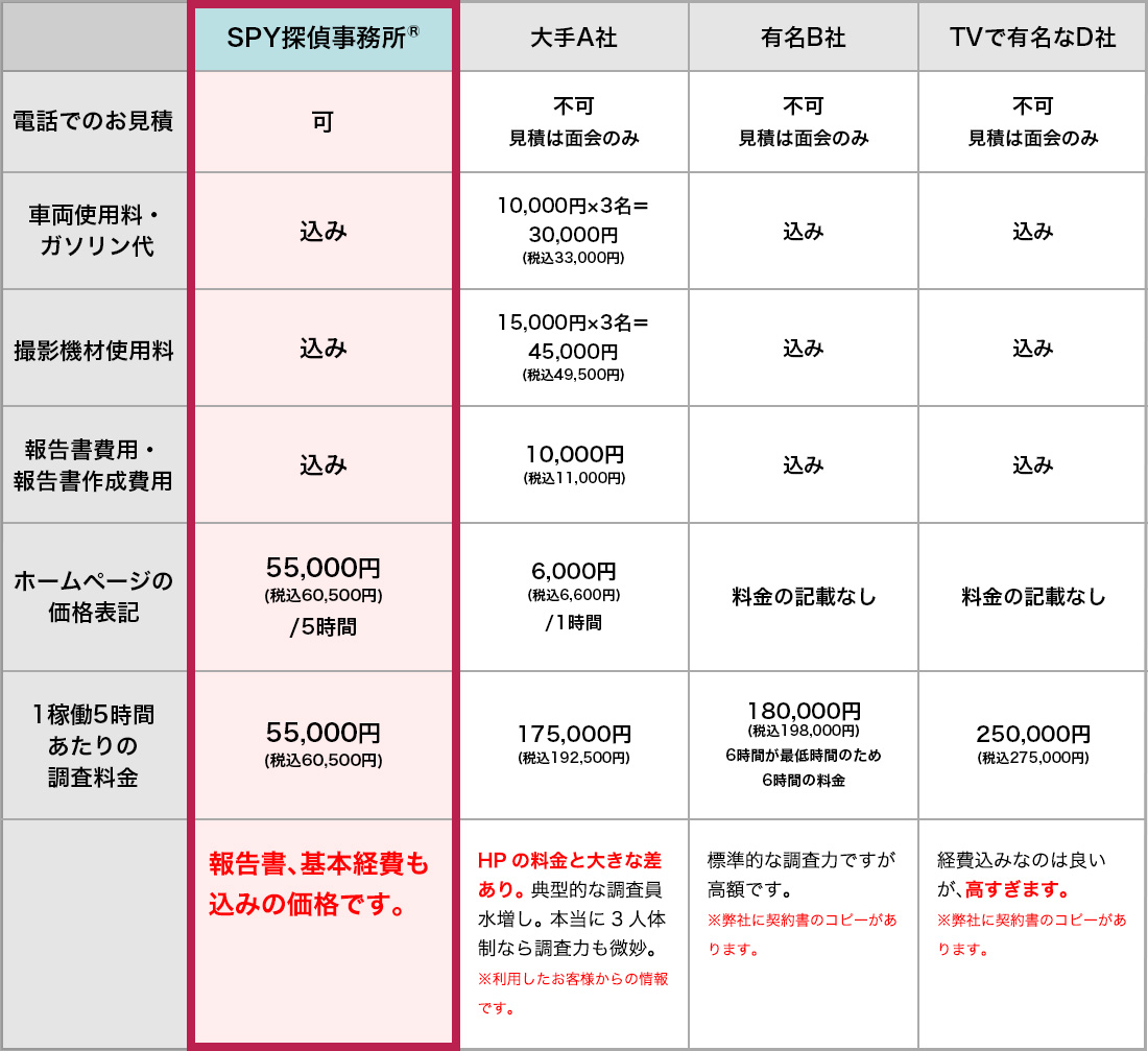 浮気調査が安いＳＰＹ探偵事務所｜他社との料金比較一覧表